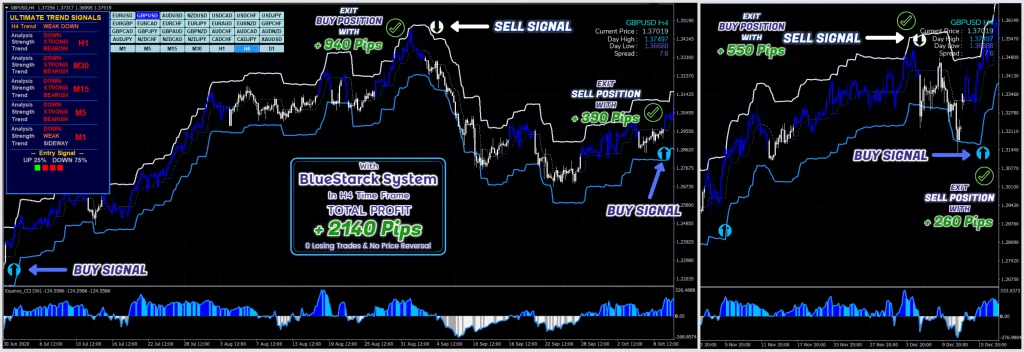 Best Forex Indicators