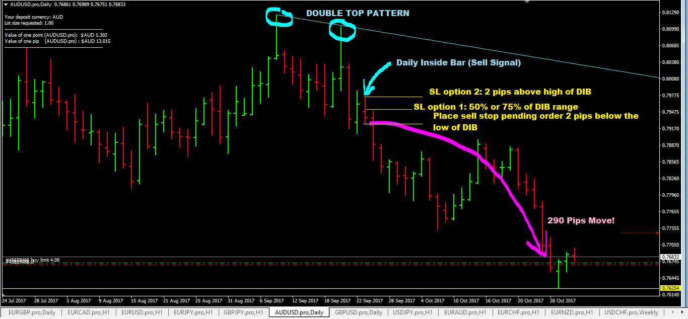 The Pattern Trader Forex Trading Strategy