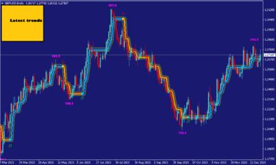 Trend Indicators for MT4