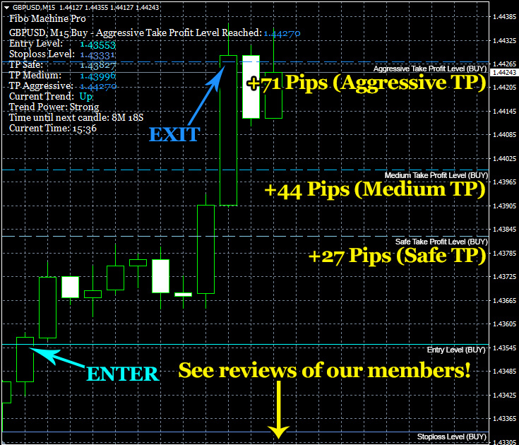 Fibo Machine Pro Indicator