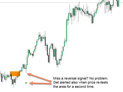 Market Reversal Alerts