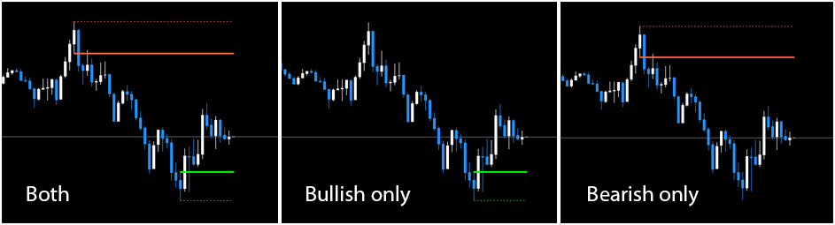 FOREX Order Blocks Indicator