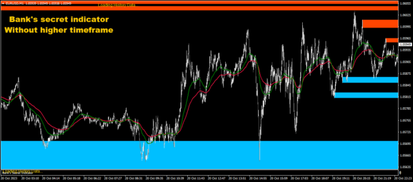 Prefered Supply and demand indicators