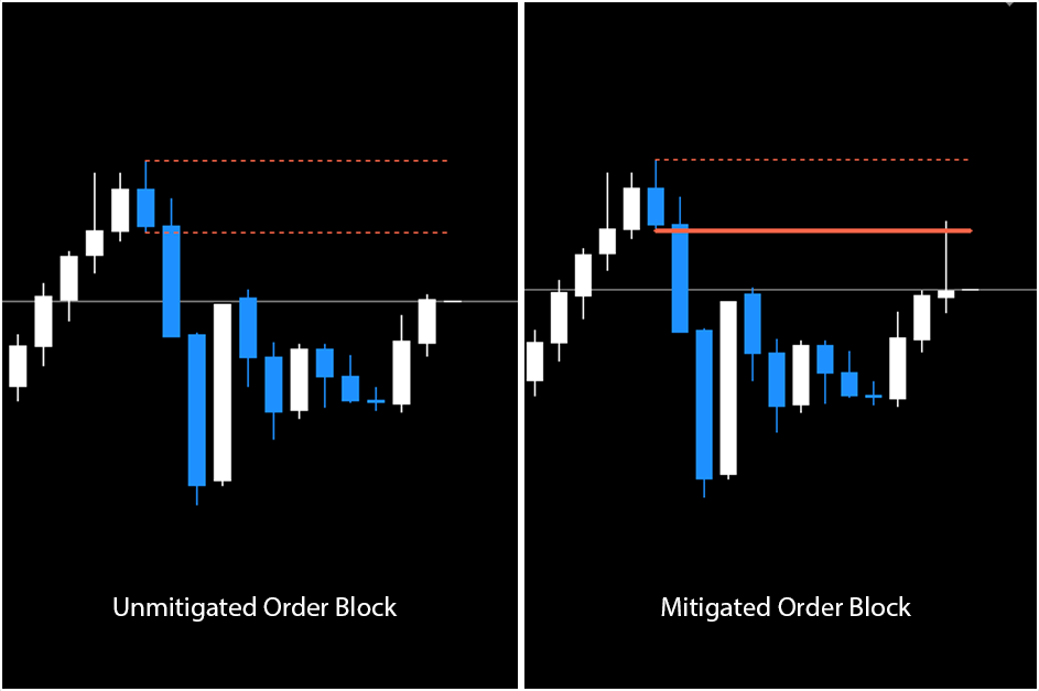 order block indicator