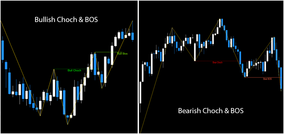 FX Choch & BOS Indicator MT4