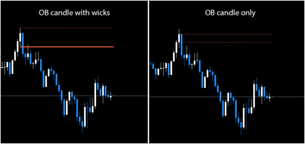 FOREX Order Blocks Indicator