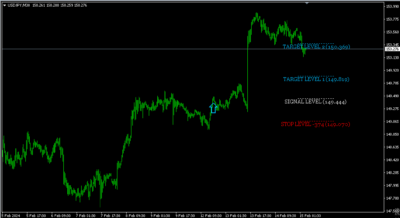 Legacy of Gann Indicator