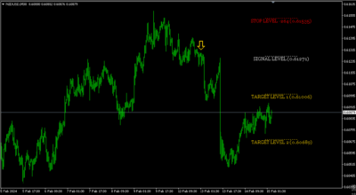 Legacy of Gann Indicator