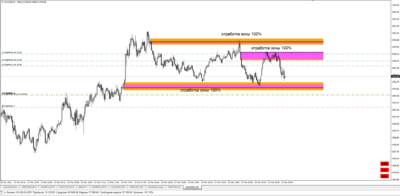 Gann Zone Pro Indicator