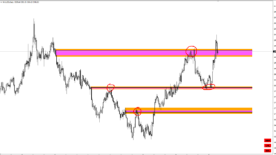 Gann Zone Pro Indicator