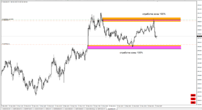 Gann Zone Pro Indicator
