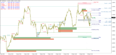 Market Structure All In One Indicator