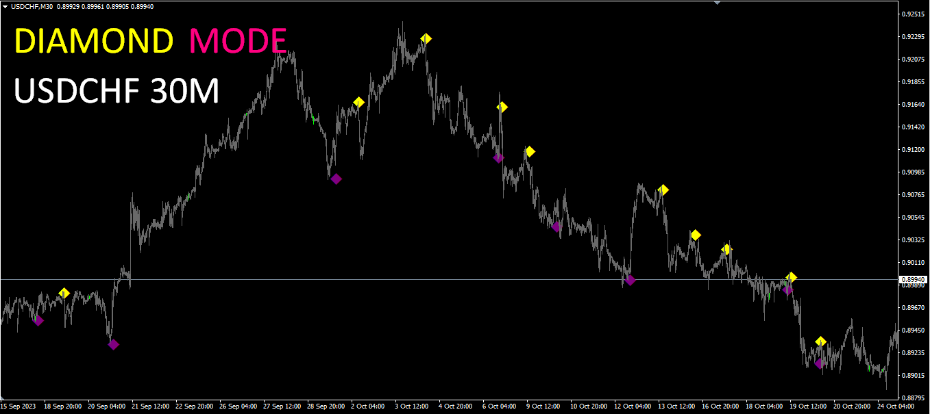 Supreme Diamond Indicator MT4