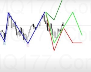 Gann Model Forecast