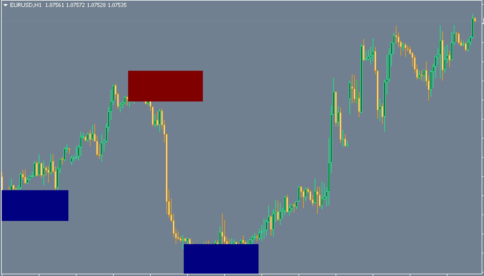 Order Block Breaker Indicator