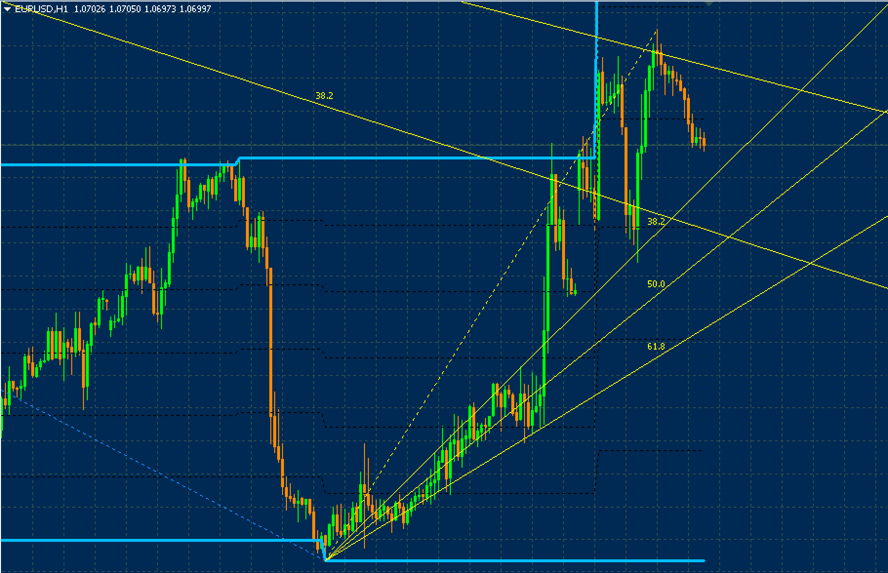 Trade Channel Indicator