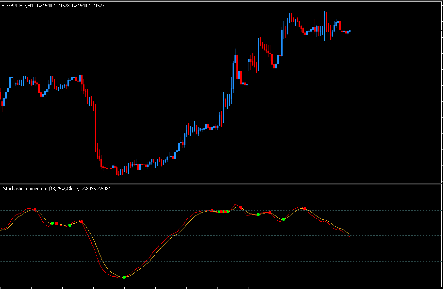 Stochastic Momentum With Arrows Indicator