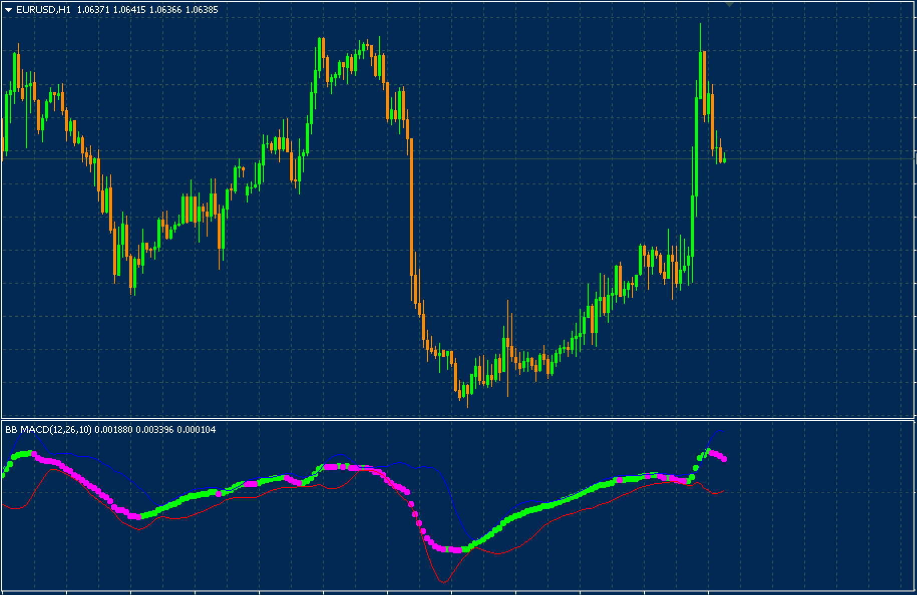 BB MACD Indicator
