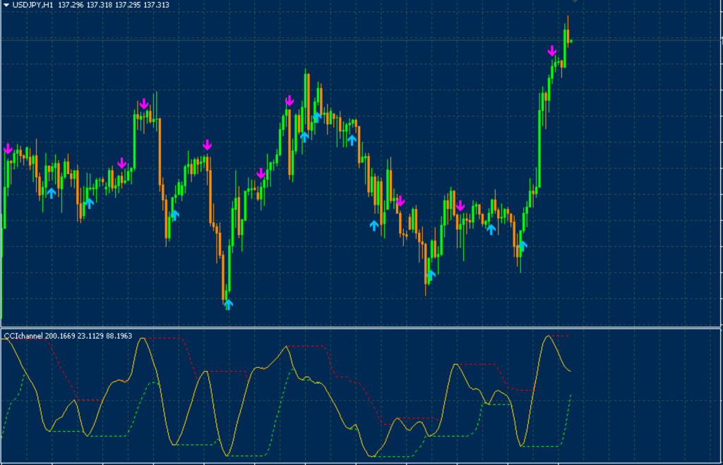 CCI Channel Indicator