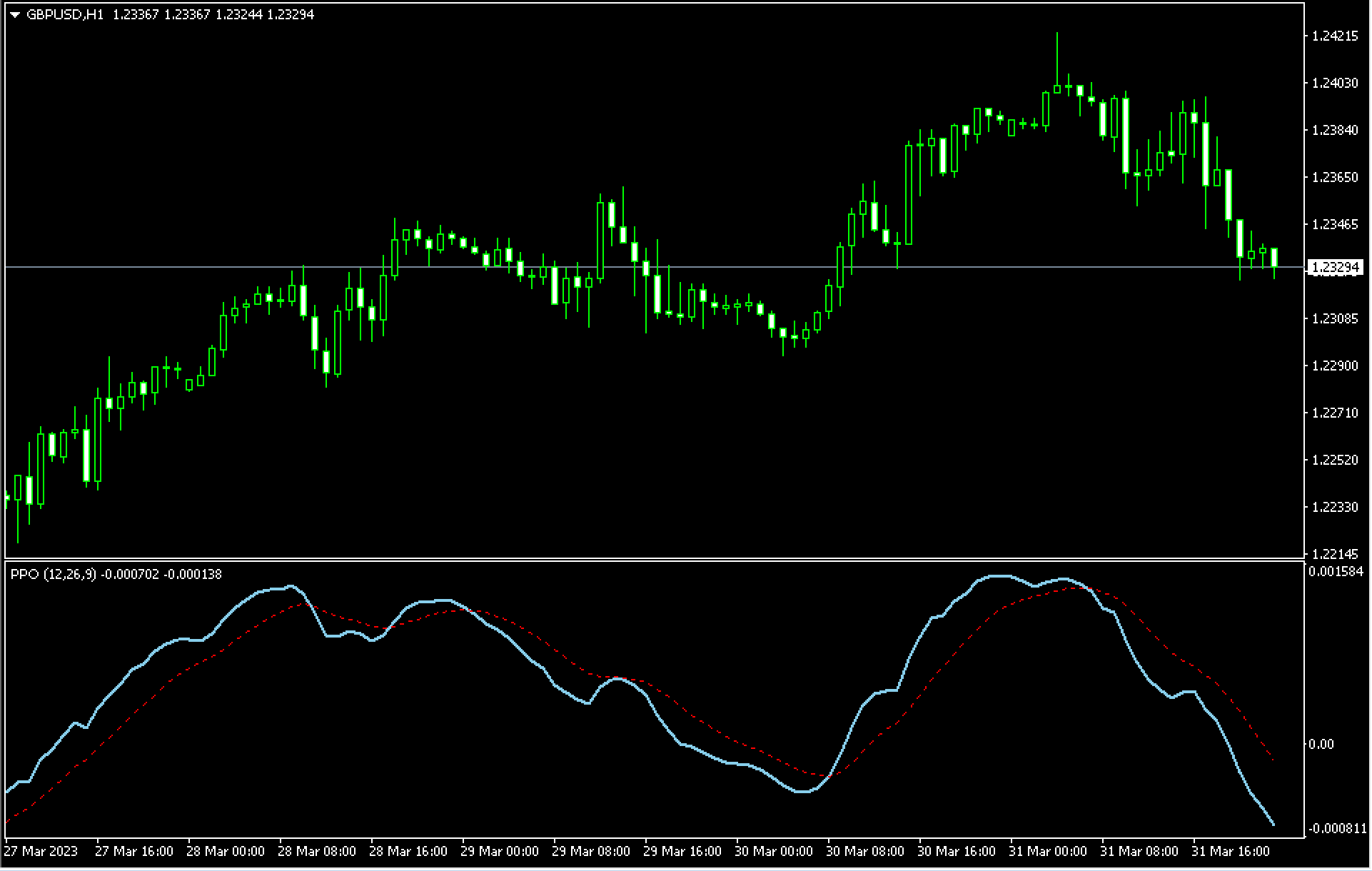 PPO indicator