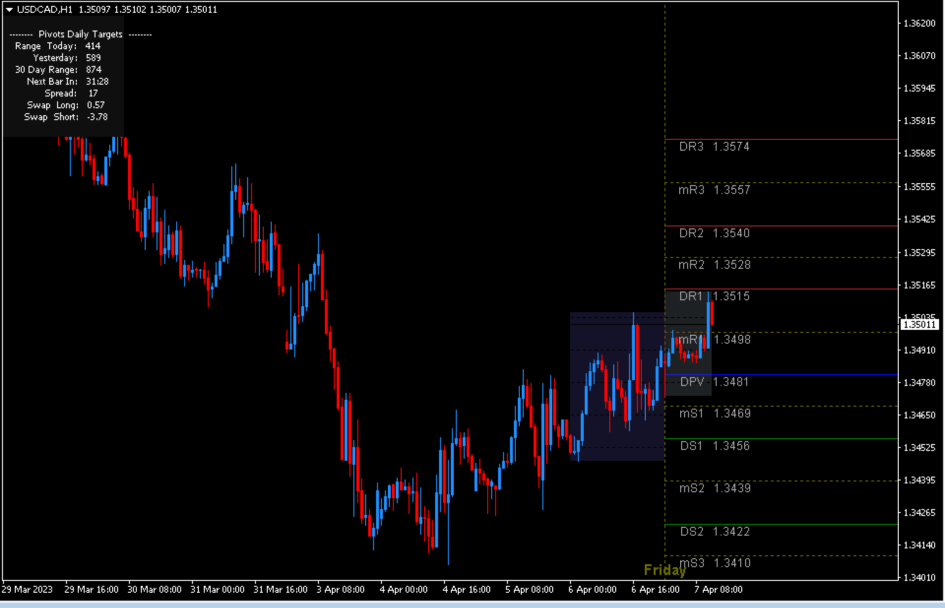 Daily Pivot Targets Indicator