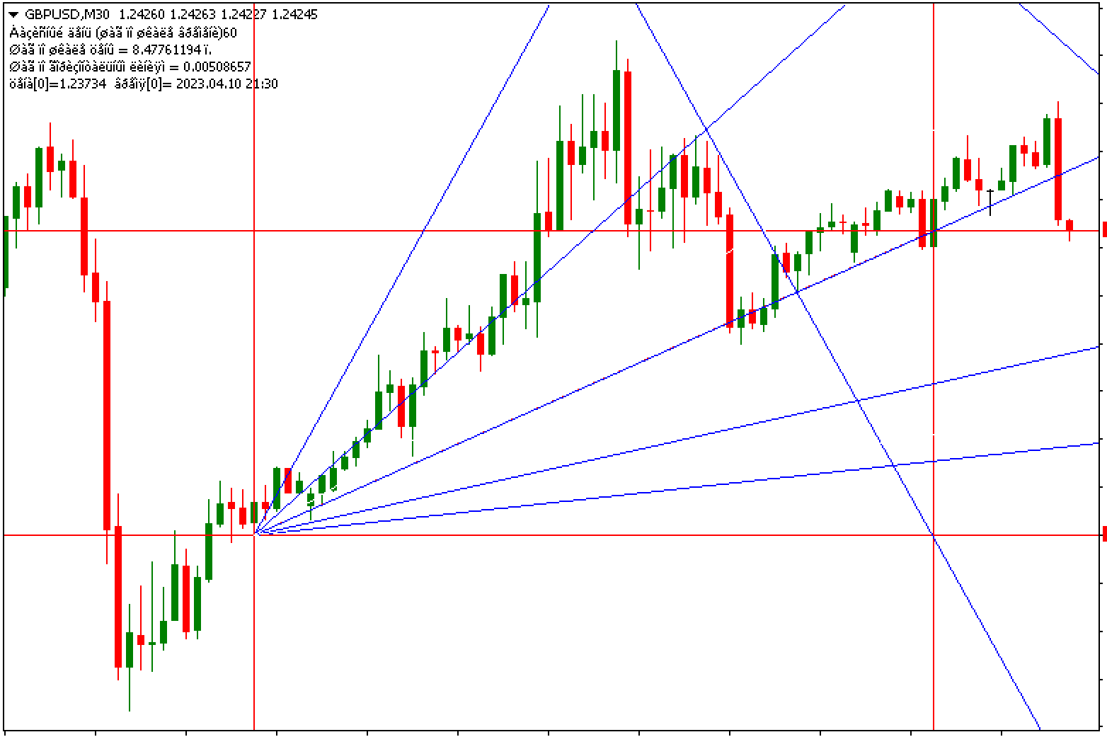 Auto Gann Angle Indicator