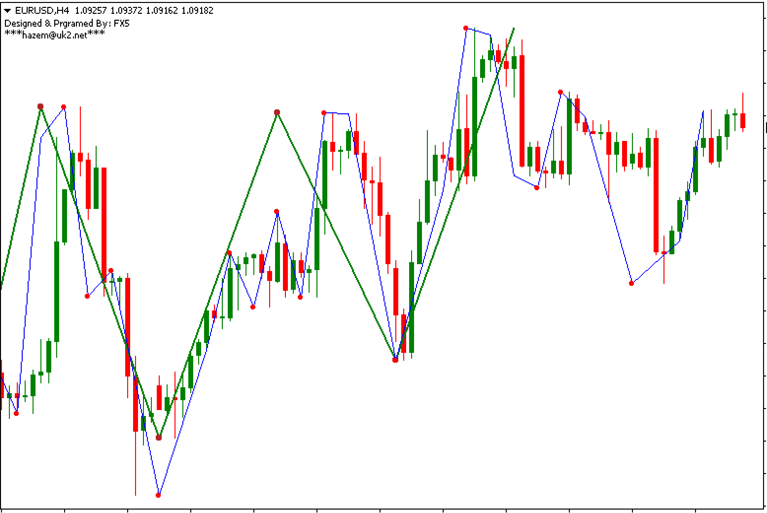 Nelly Elliott Wave Indicator