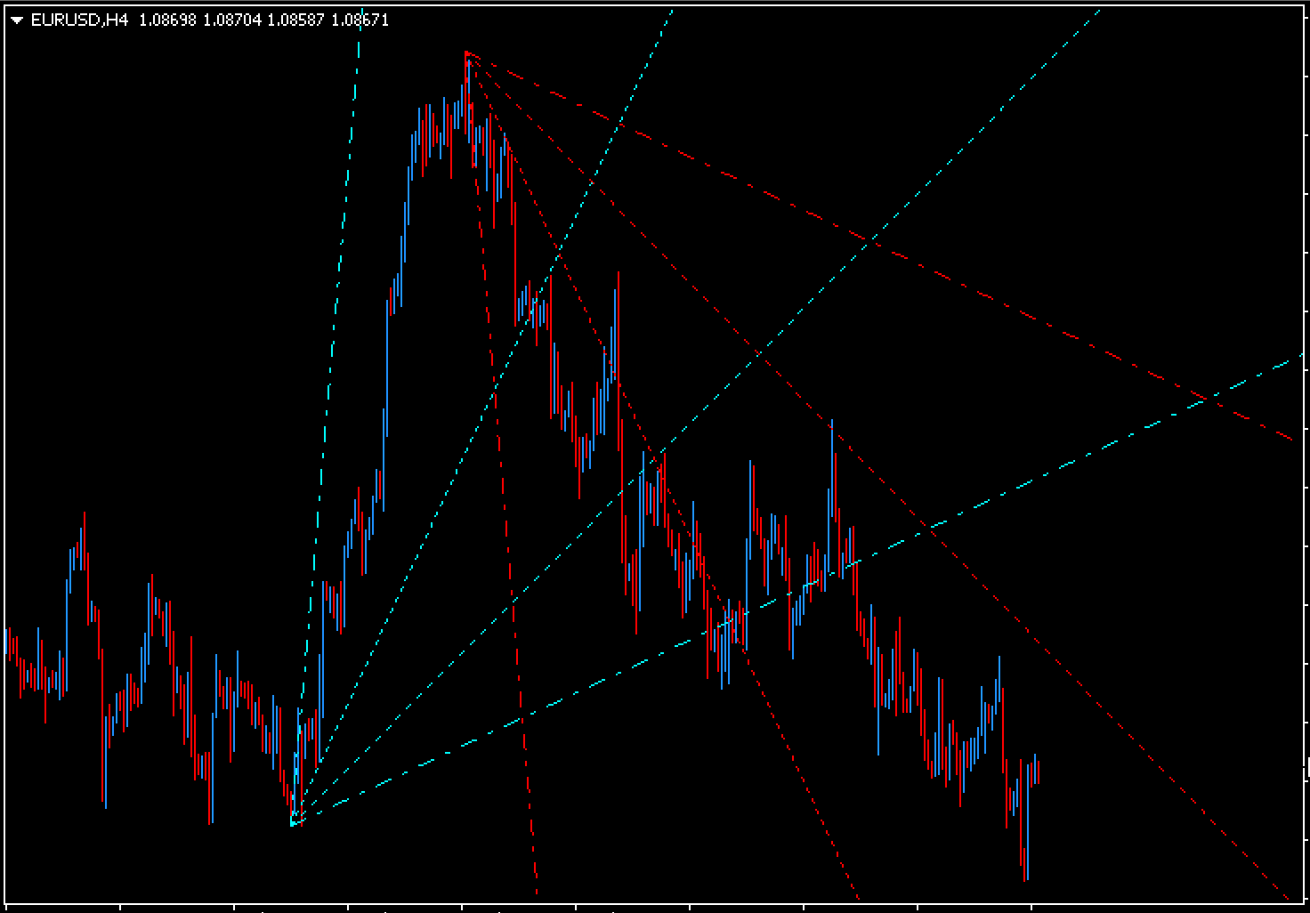 trend angle indicator